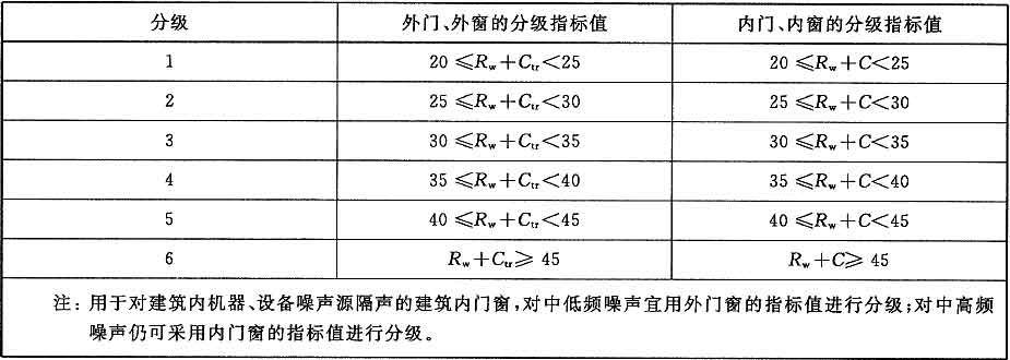 表12 门窗的空气声隔声性能分级     单位为分贝