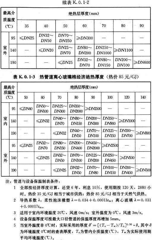 附录k 设备与管道最小保温,保冷厚度及冷凝水管防结露厚度选用表 k.