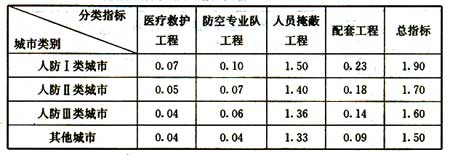 配套工程,形成相对完备的人防工程体系,发挥人防工程的总体防护效能