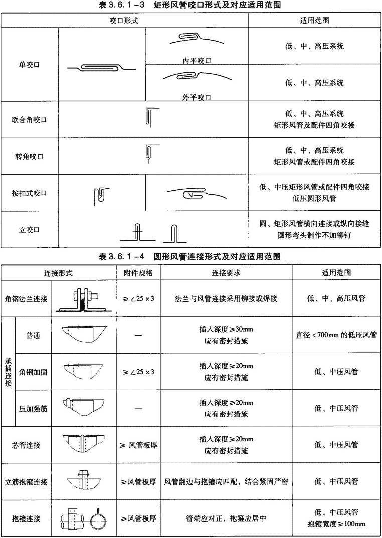 1—2,风管咬口形式及对应适用范围见表3.6.1—3