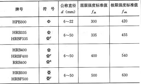 2.2-1采用;预应力钢丝,钢绞线和预应力螺纹钢筋的屈服强度标准值(