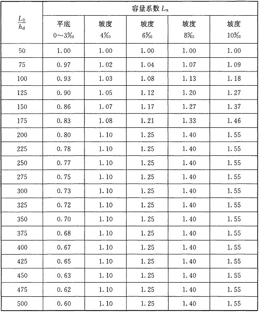 2.10 平底或有坡度坡向出水口的长沟容量系数