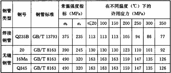 表5.1.3 常用钢管材料的许用应力